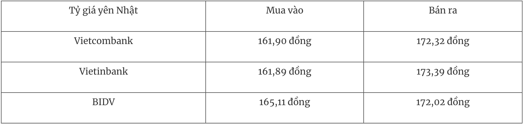 Bảng tỷ giá đồng Yên Nhật tại các ngân hàng thương mại ngày 3/1