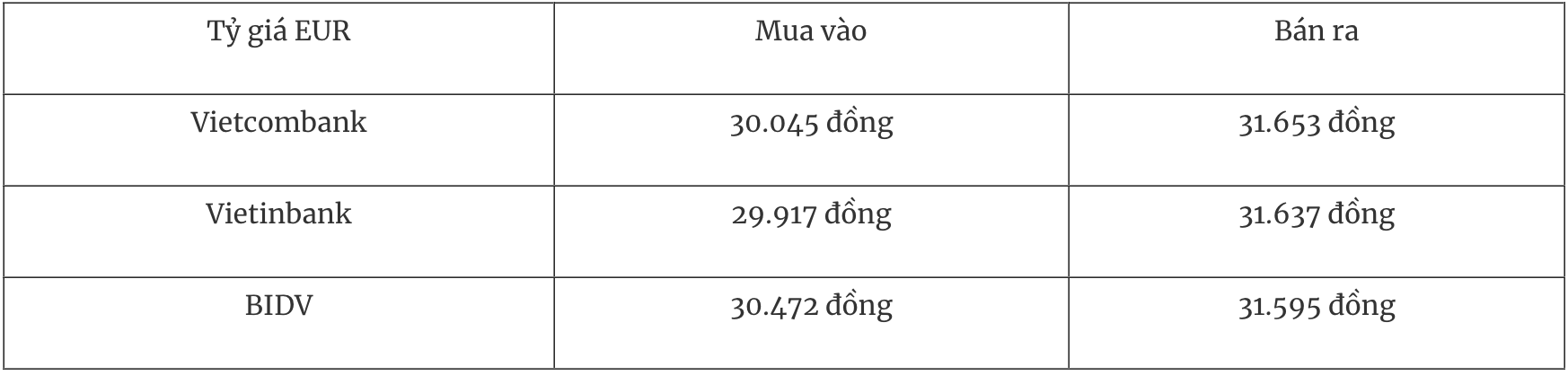 Bảng tỷ giá đồng EUR tại các ngân hàng thương mại ngày 3/1