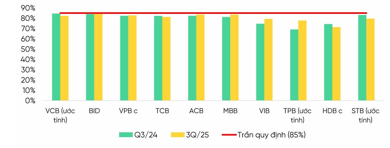 Biểu đồ tỷ lệ LDR tại một số ngân hàng thương mại cuối năm 2025