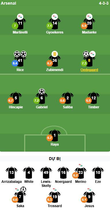 Tổng kết điểm số các cầu thủ Arsenal trong trận thắng Bournemouth.