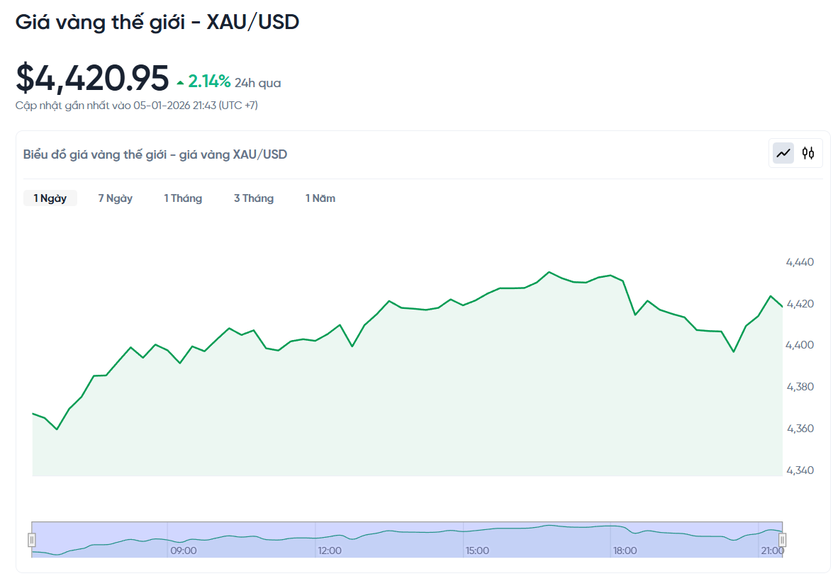 gia-vang-the-gioi-hom-nay-bieu-do-gia-vang-xauusd-kitco-truc-tiep-01-05-2026_09_56_pm.png