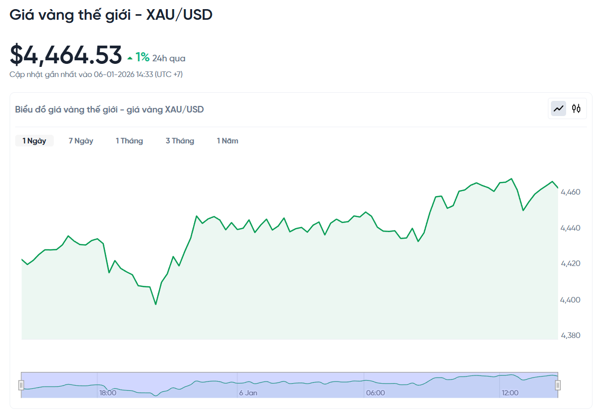 gia-vang-the-gioi-hom-nay-bieu-do-gia-vang-xauusd-kitco-truc-tiep-01-06-2026_02_36_pm.png