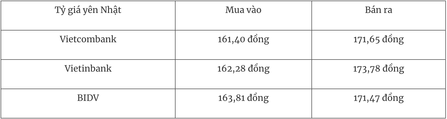 Bảng tỷ giá Yên Nhật tại các ngân hàng thương mại