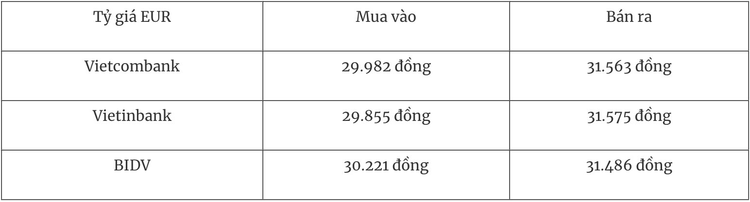 Bảng tỷ giá EUR tại các ngân hàng thương mại