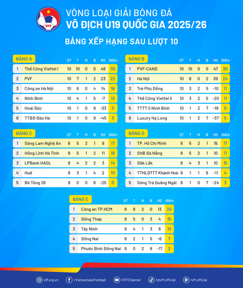 Xác định các đội tham dự VCK giải Vô địch U19 quốc gia 774242