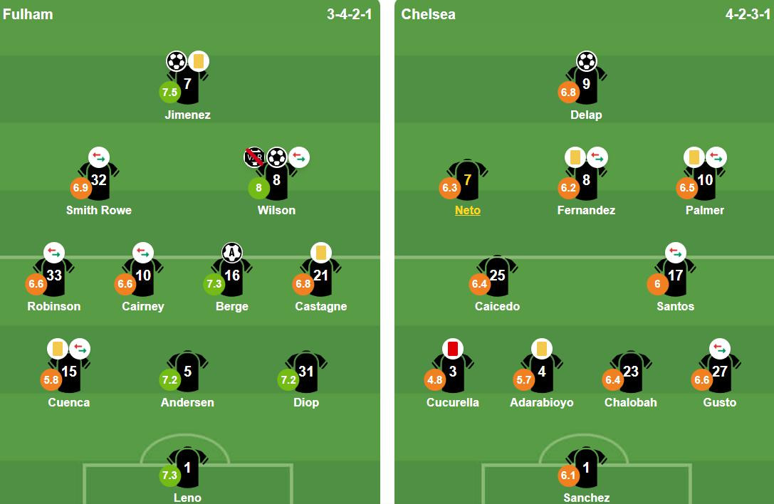 Đội hình ra sân của Fulham và Chelsea tại vòng 21 Ngoại hạng Anh