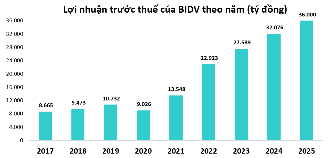 Ngân hàng quốc doanh lớn nhất Big4 báo lãi kỷ lục 36.000 tỷ, dư nợ xấu 27.600 tỷ