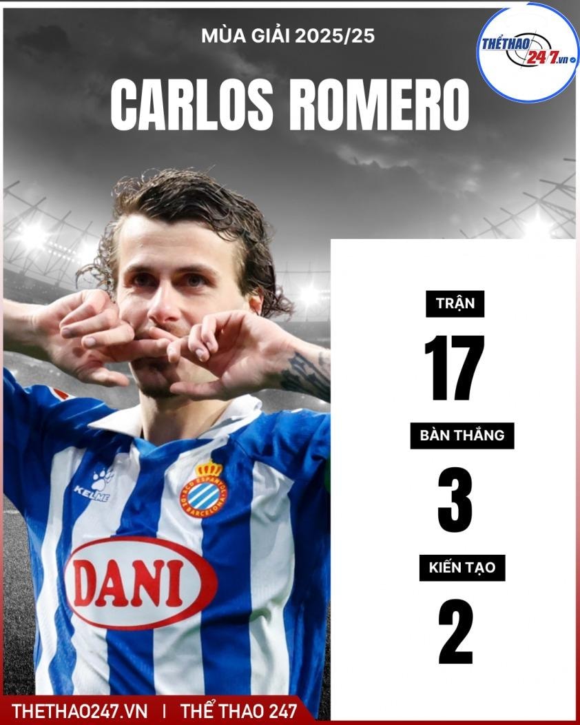 Hậu vệ Carlos Romero lọt vào tầm ngắm của Barcelona sau màn trình diễn ấn tượng