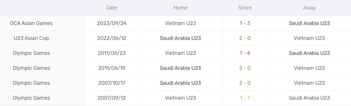 Thống kê lịch sử đối đầu giữa U23 Việt Nam và U23 Saudi Arabia.
