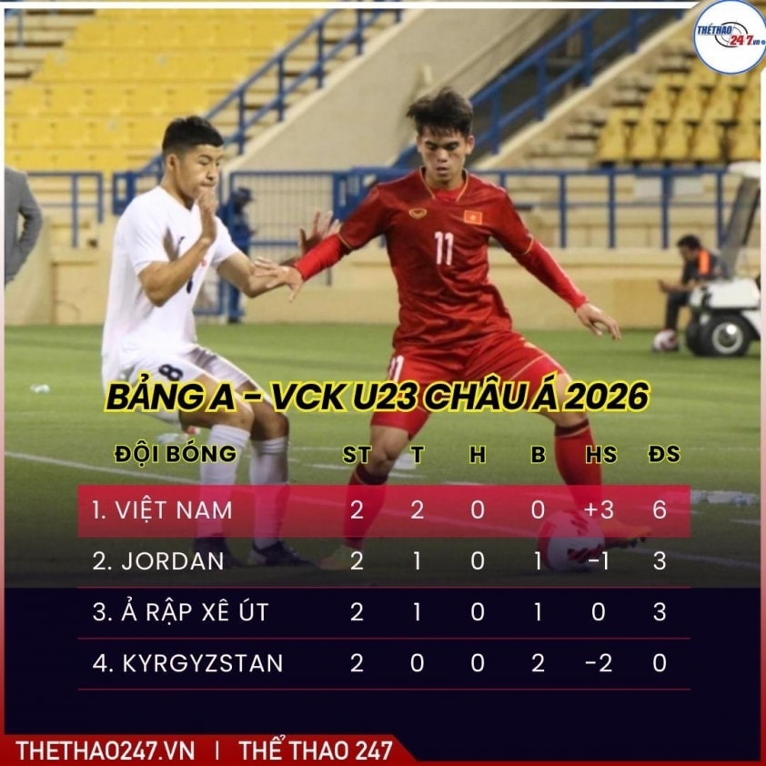 Cục diện bảng A giải U23 châu Á 2026 vẫn đang chứa đựng nhiều biến số trước lượt trận cuối.
