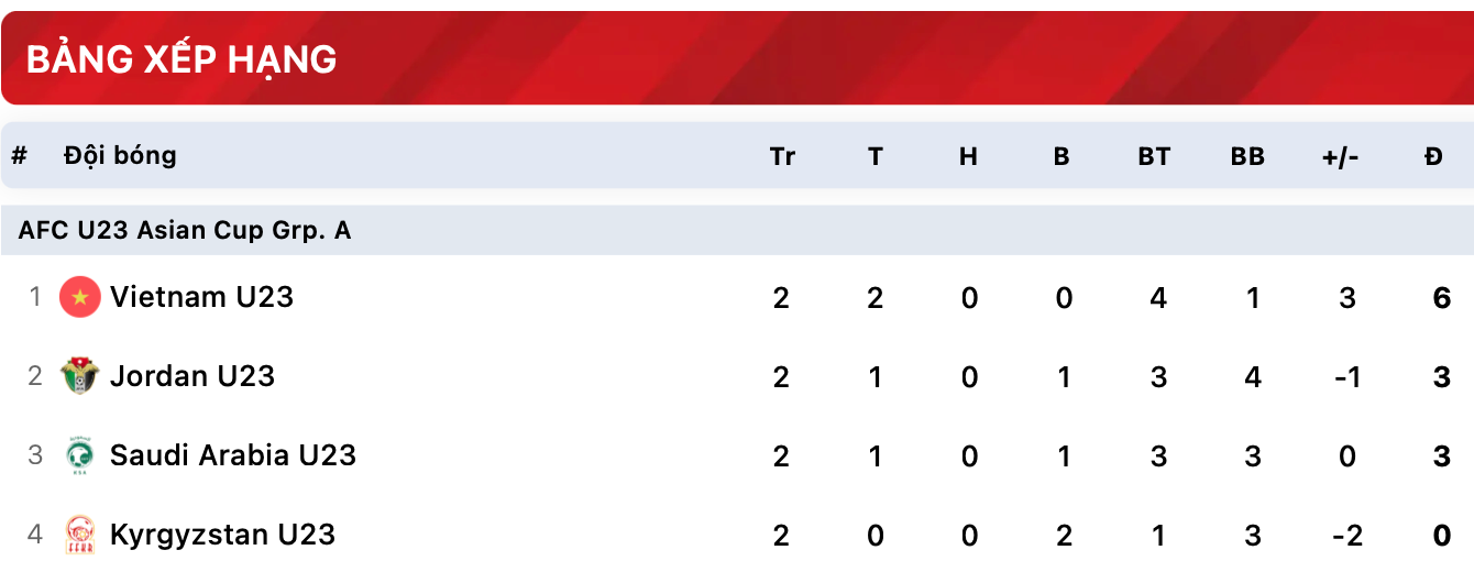 Cục diện bảng A VCK U23 châu Á 2026. Ảnh BongDa.com.vn