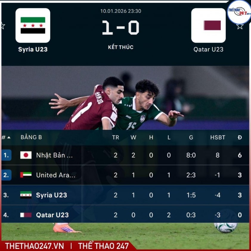 U23 Syria ăn mừng bàn thắng vào lưới U23 Qatar