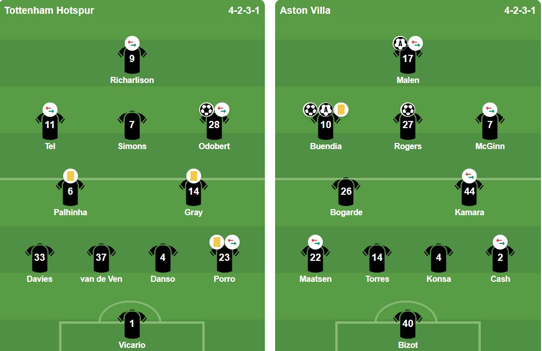 Đội hình xuất phát của Tottenham và Aston Villa tại vòng 3 FA Cup.