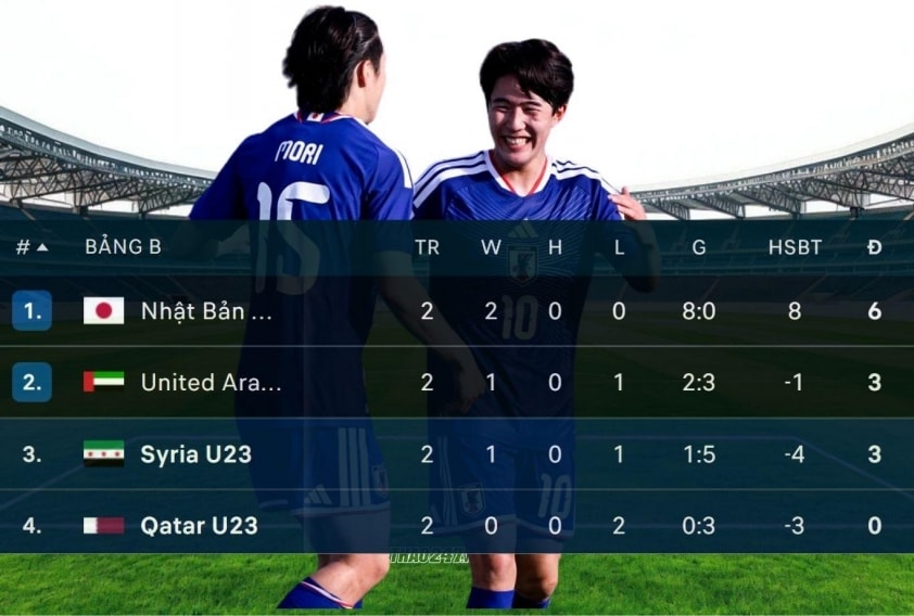 U23 Nhật Bản sớm giành vé vào tứ kết U23 châu Á 2026 sau hai trận toàn thắng