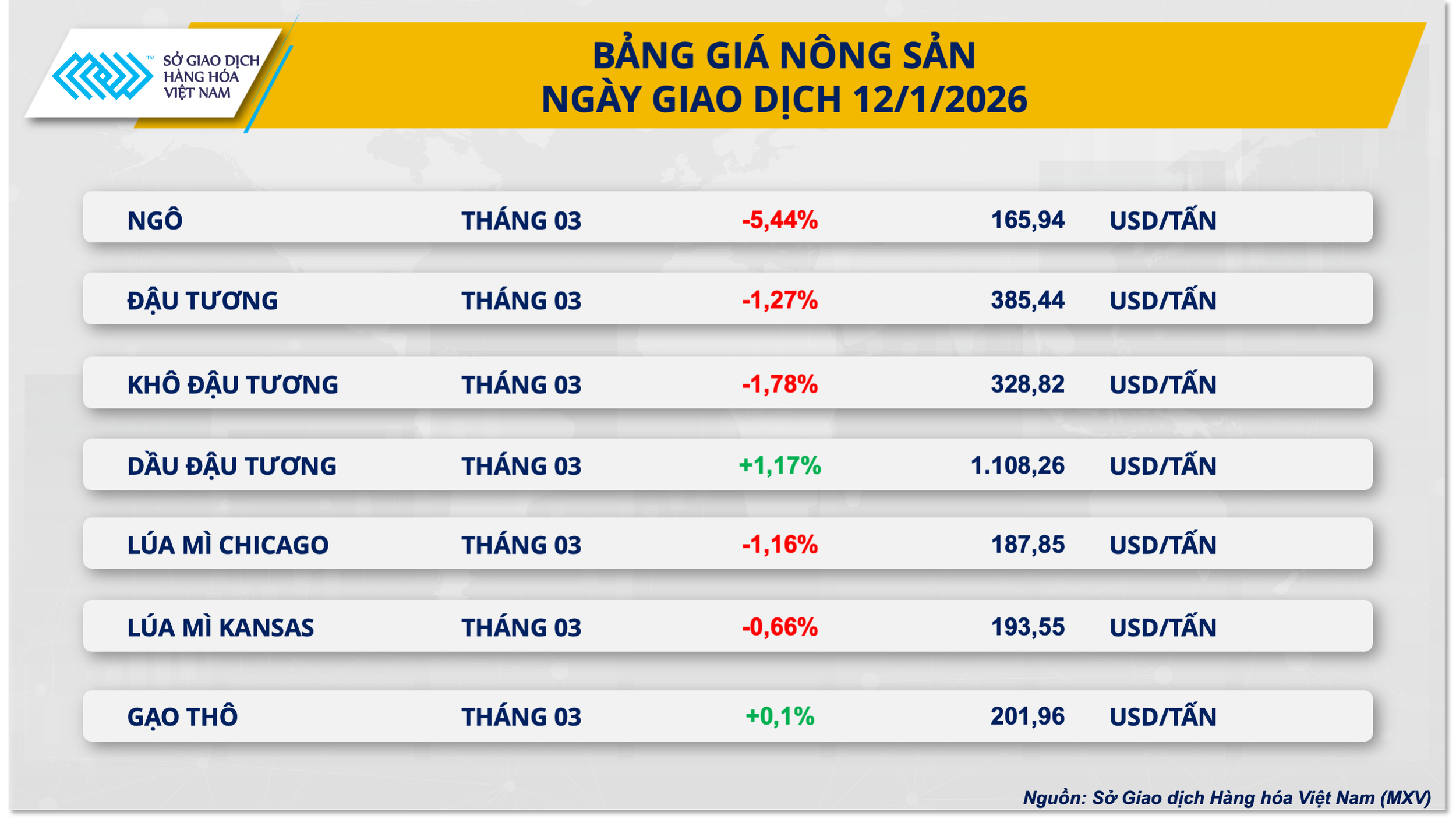 Diễn biến giá ngô trên sàn CBOT ngày 13/1