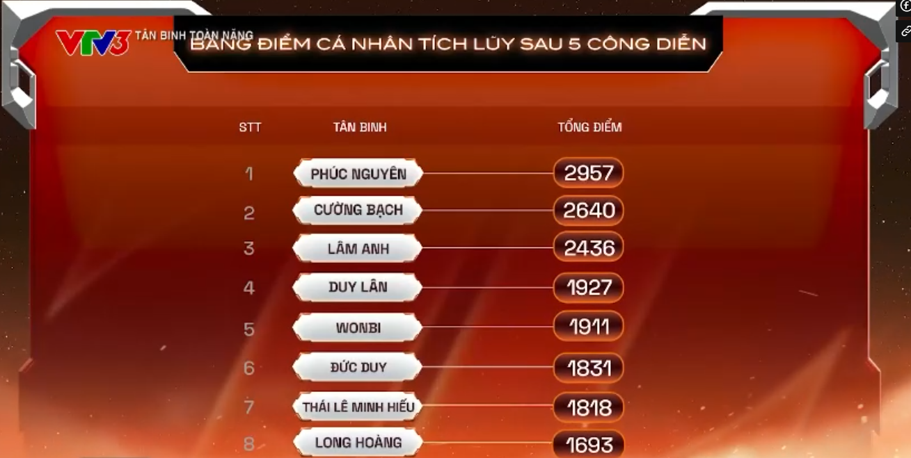 Bảng điểm tích lũy Tân binh toàn năng