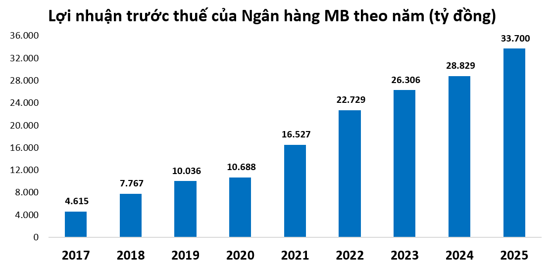 Biểu đồ tăng trưởng huy động vốn và tài sản của Ngân hàng MB năm 2025