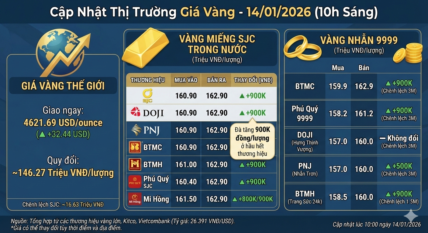 Cập nhật giá vàng sáng hôm nay 14/01/2026: Giá vàng miếng SJC, vàng nhẫn vàng thế giới lúc 10h