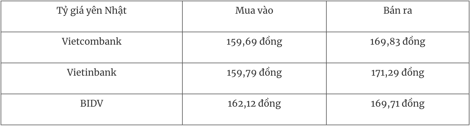 Tỷ giá ngoại tệ hôm nay 14/1 Đồng USD quay đầu tăng