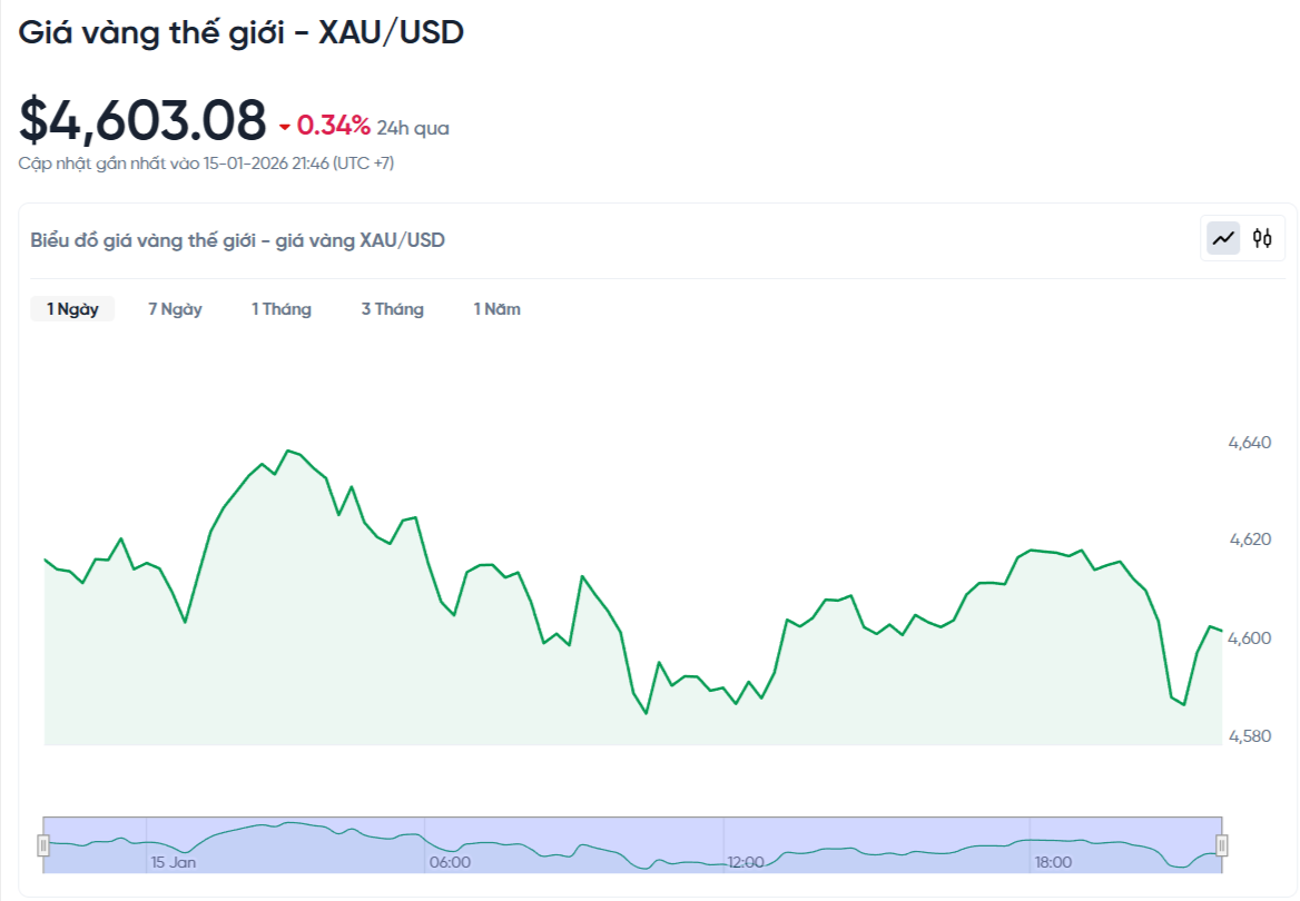 gia-vang-the-gioi-hom-nay-bieu-do-gia-vang-xauusd-kitco-truc-tiep-01-15-2026_09_47_pm.png