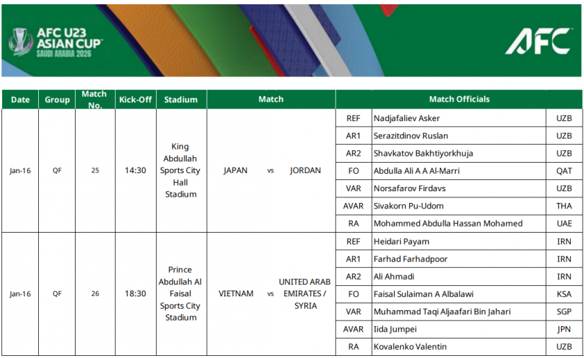 AFC thông báo tổ trọng tài bắt trận tứ kết U23 Việt Nam vs U23 UAE