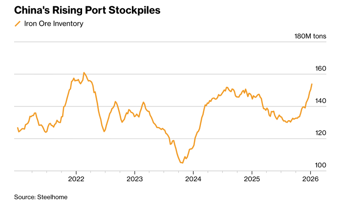 Biểu đồ tồn kho quặng sắt tại cảng Trung Quốc năm 2026