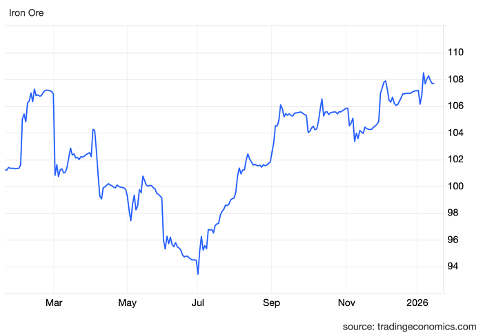 Biểu đồ biến động giá quặng sắt năm 2025-2026