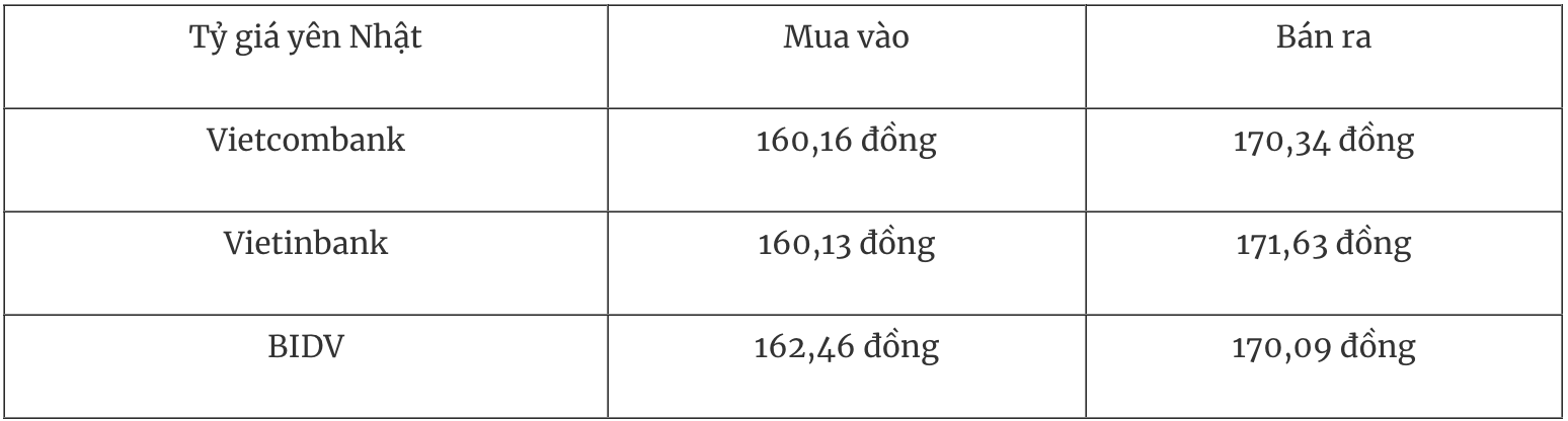Bảng tỷ giá Yen Nhật tại các ngân hàng thương mại