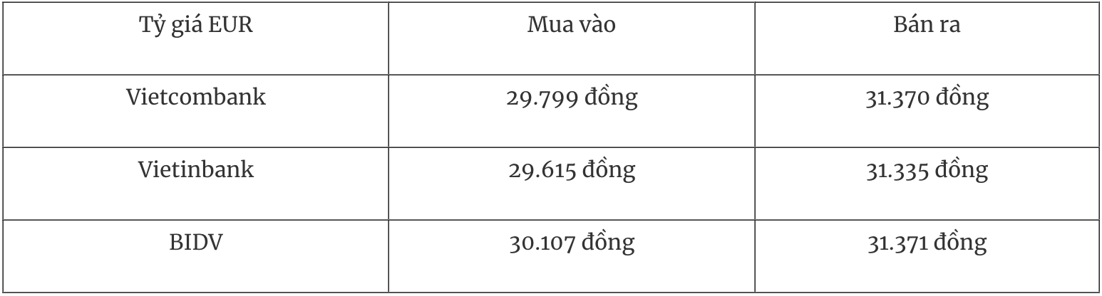 Bảng tỷ giá Euro tại các ngân hàng thương mại