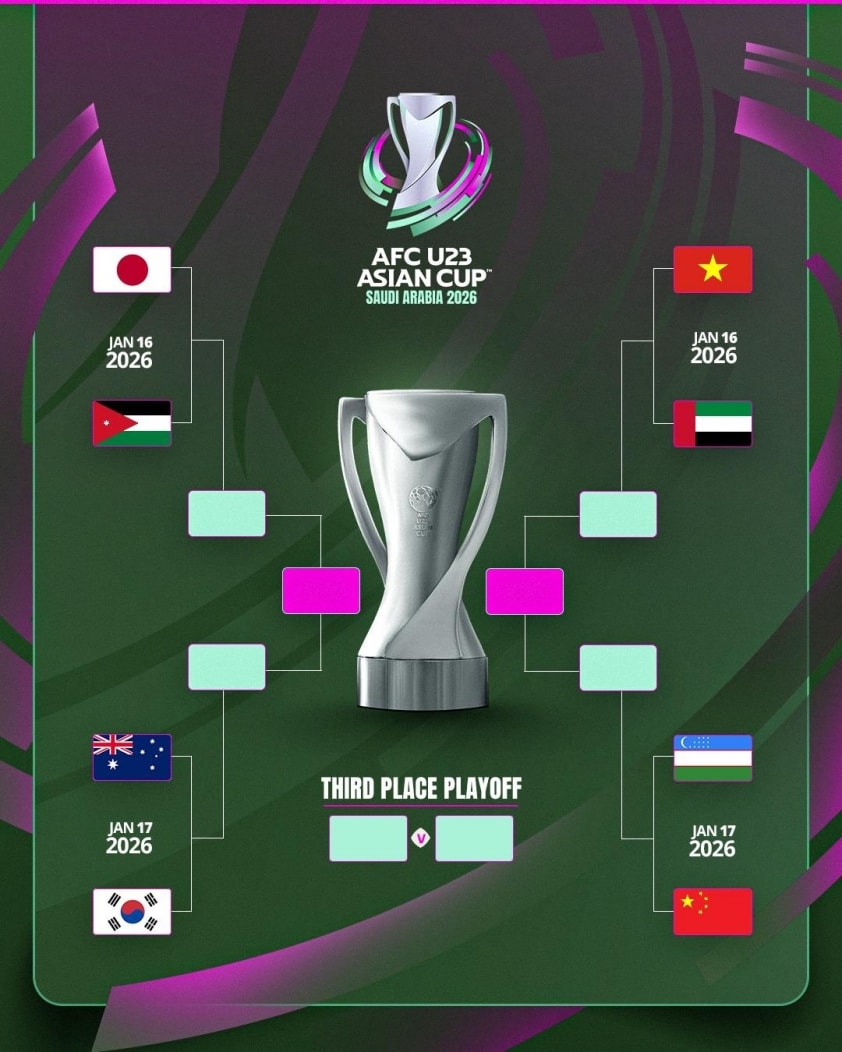 Sơ đồ các cặp đấu tứ kết giải U23 châu Á 2026