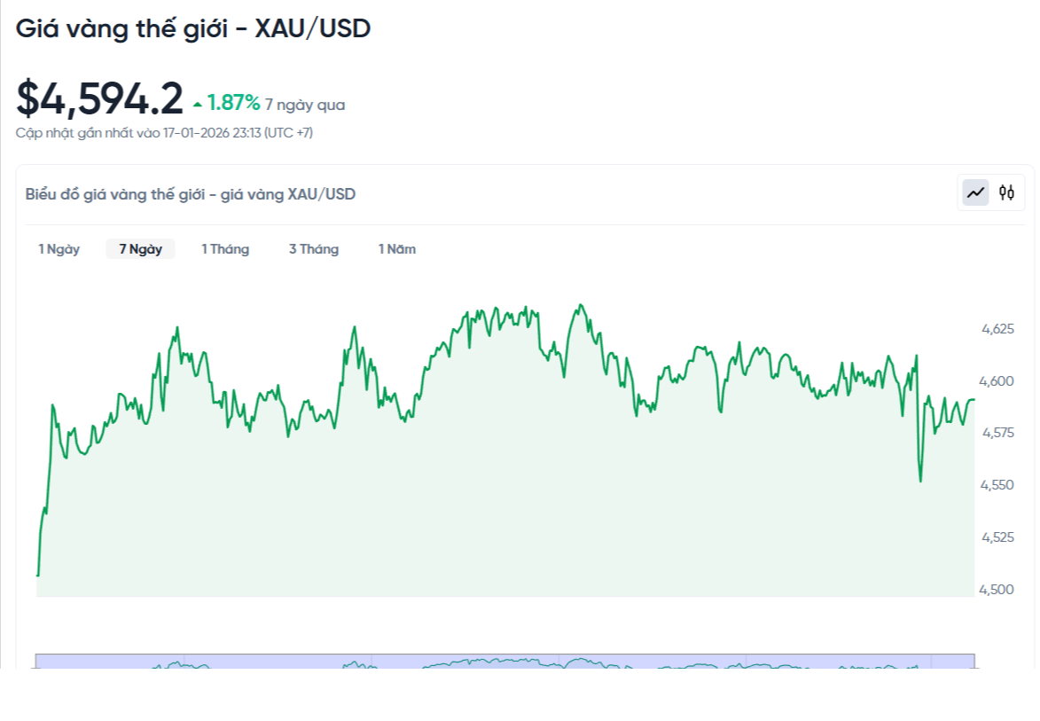 gia-vang-the-gioi-hom-nay-bieu-do-gia-vang-xauusd-kitco-truc-tiep-01-17-2026_11_28_pm.png
