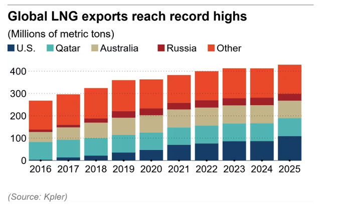 Biểu đồ thể hiện mức xuất khẩu khí LNG toàn cầu chạm mức cao kỷ lục với đơn vị triệu tấn