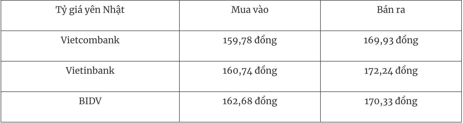Bảng tỷ giá Yên Nhật ngày 17/1
