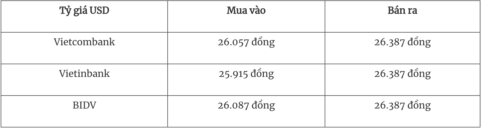 Bảng tỷ giá USD tại các ngân hàng thương mại Việt Nam ngày 18/1