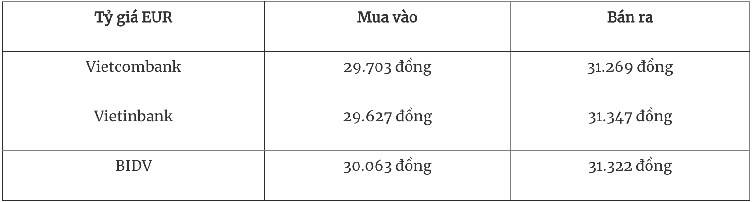 Bảng tỷ giá EUR tại các ngân hàng thương mại ngày 18/1
