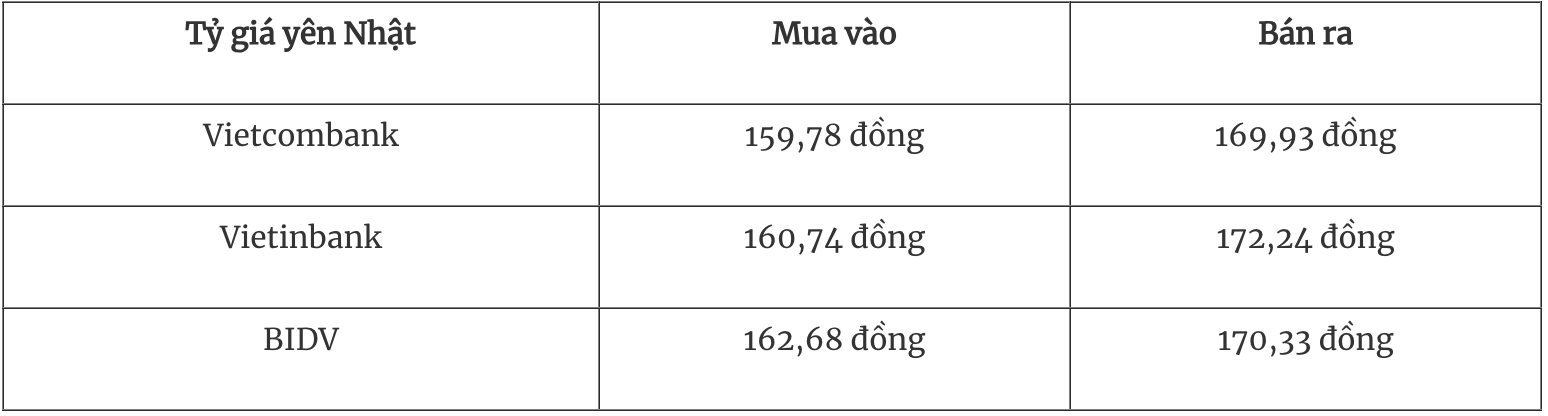 Bảng tỷ giá Yên Nhật tại các ngân hàng thương mại ngày 18/1
