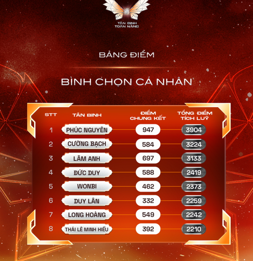 Bảng điểm bình chọn cá nhân cuối cùng