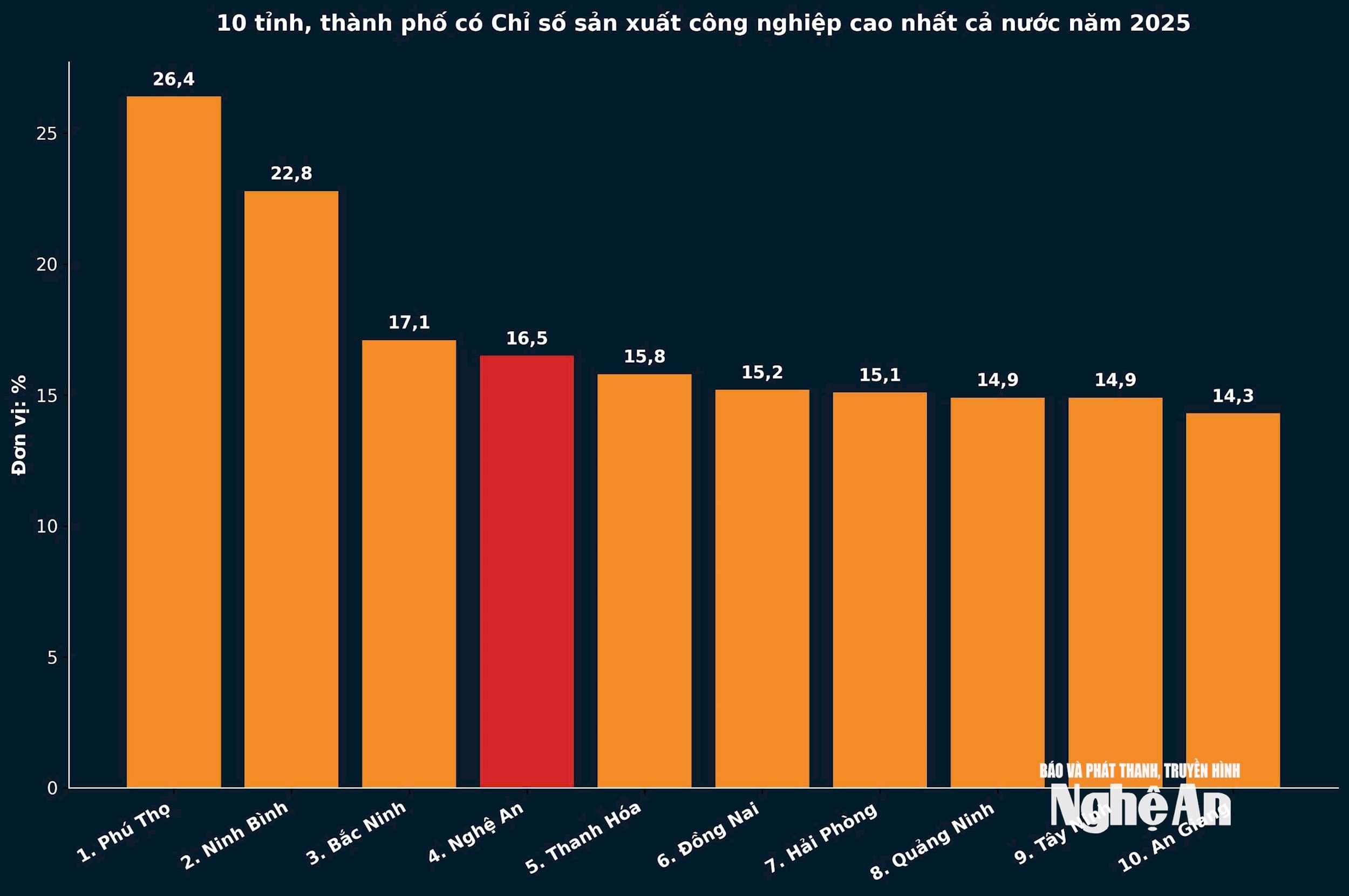 Năm 2025, Nghệ An đứng thứ 4-34 tỉnh, thành phố có Chỉ số sản xuất công nghiệp cao nhất cả nước. Đồ họa Thành Duy