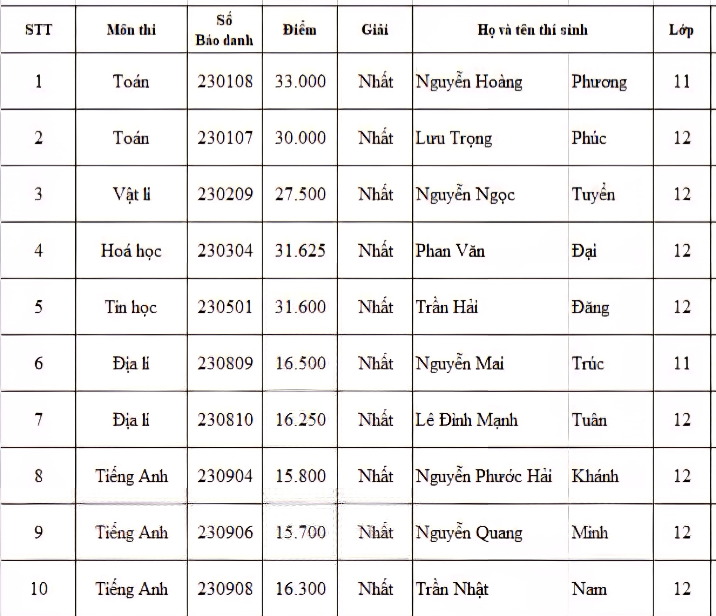 Danh sách học sinh đạt giải Nhất của Trường THPT chuyên Phan Bội Châu.