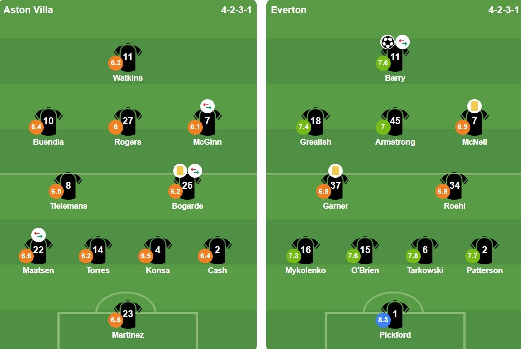 Đội hình xuất phát của Aston Villa và Everton tại vòng 22 Ngoại hạng Anh.