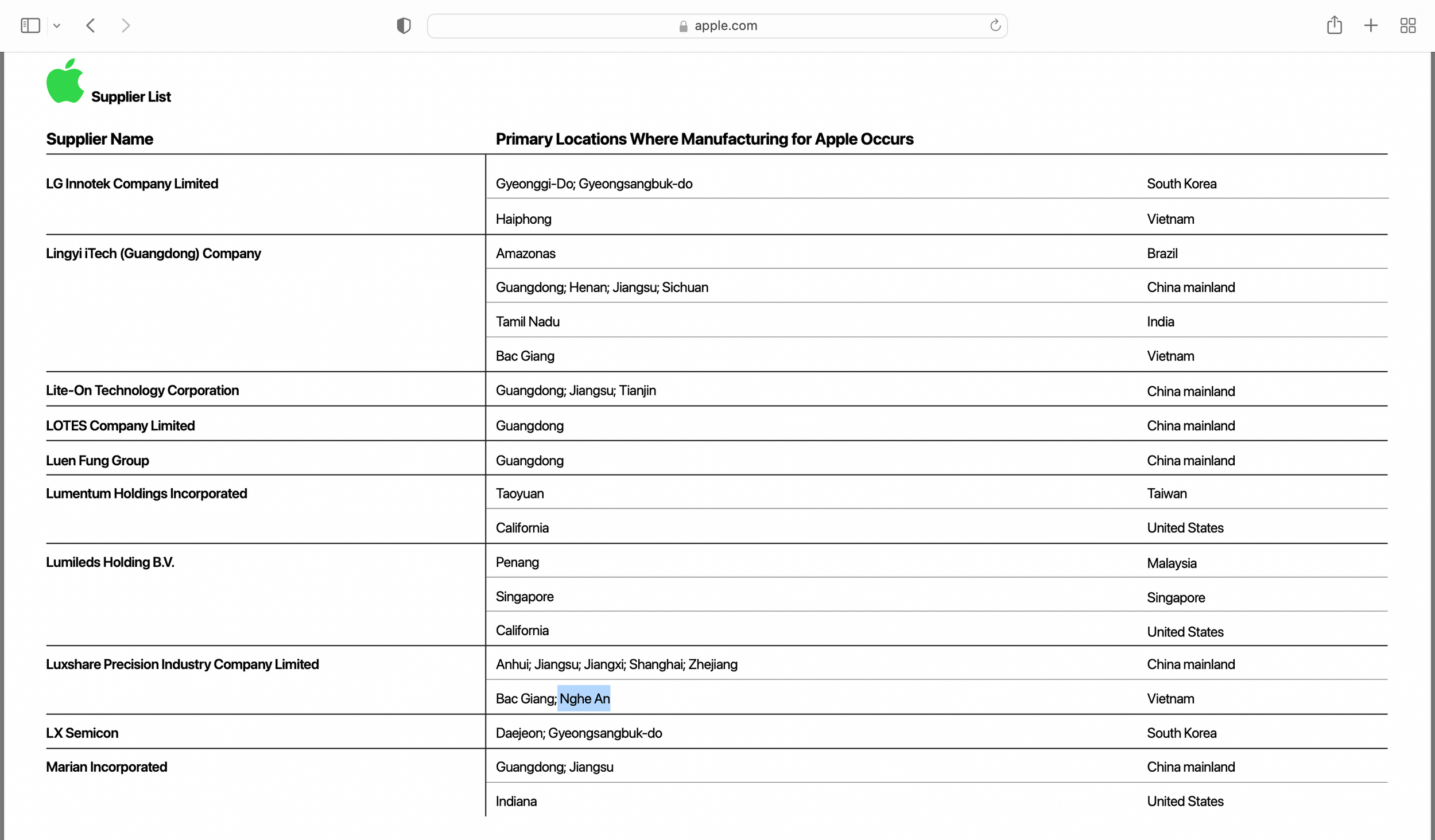 Ngày 5-10-2022, Tập đoàn Apple công bố các địa điểm trên thế giới có nhà máy của các đối tác sản xuất cho hãng công nghệ Mỹ vào năm 2021, trong đó Nghệ An lần đầu tiên vào danh sách này