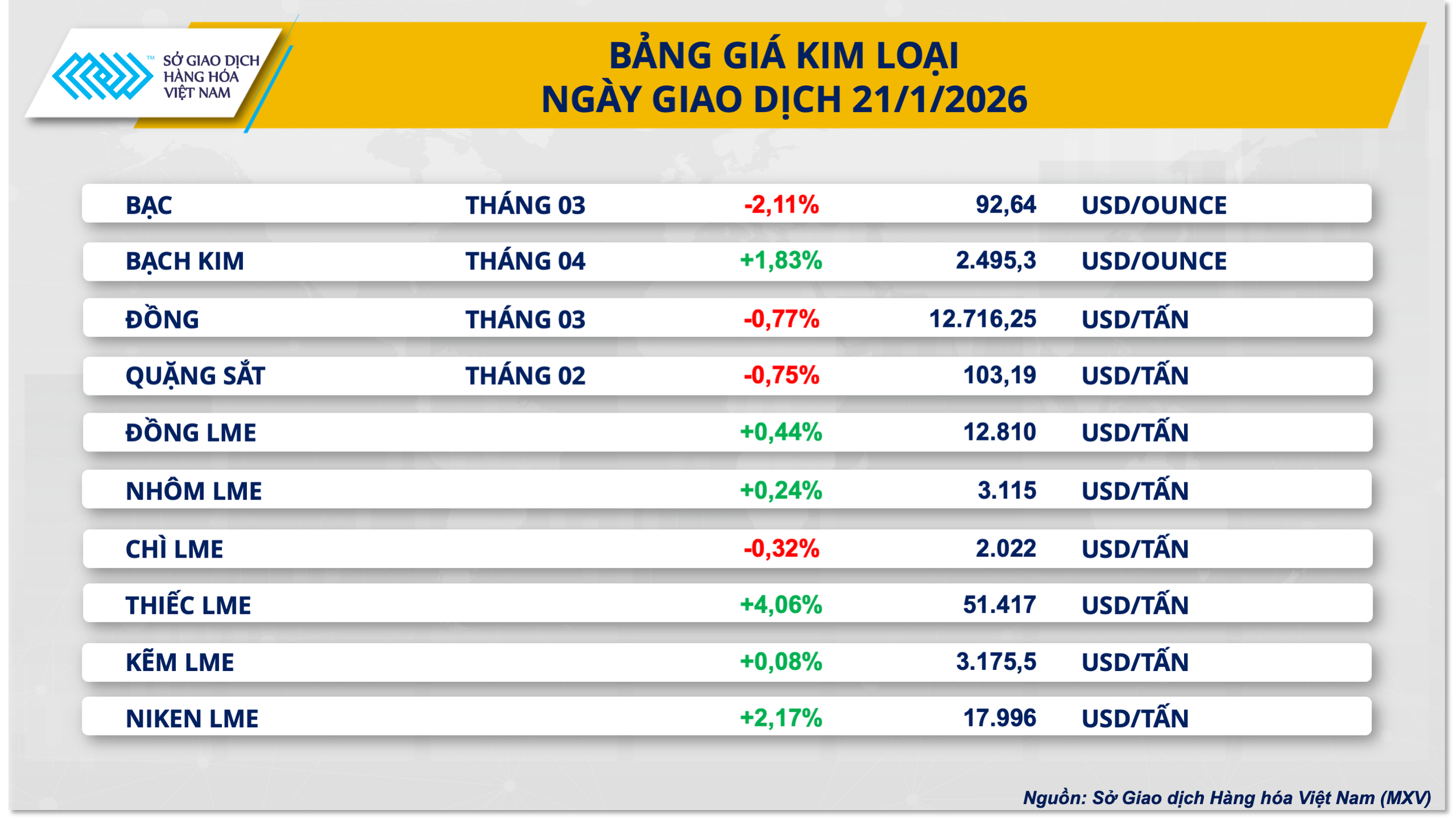 Biểu đồ giá đồng thế giới ghi nhận mức giảm