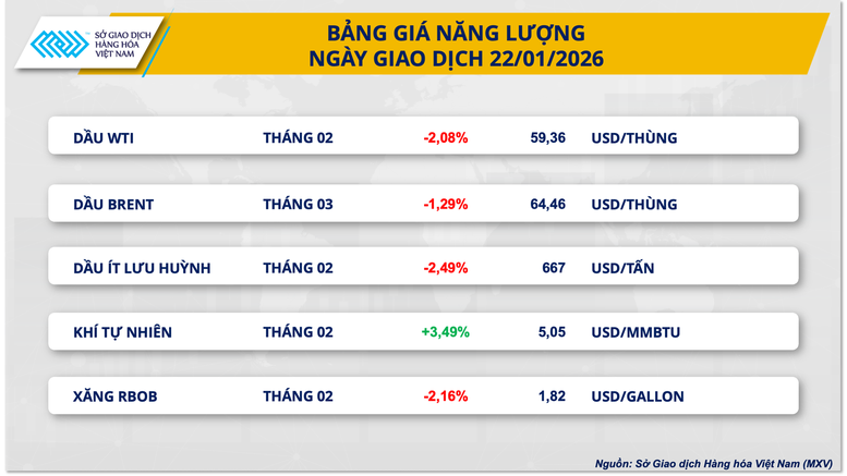 Bảng giá năng lượng cập nhật từ MXV