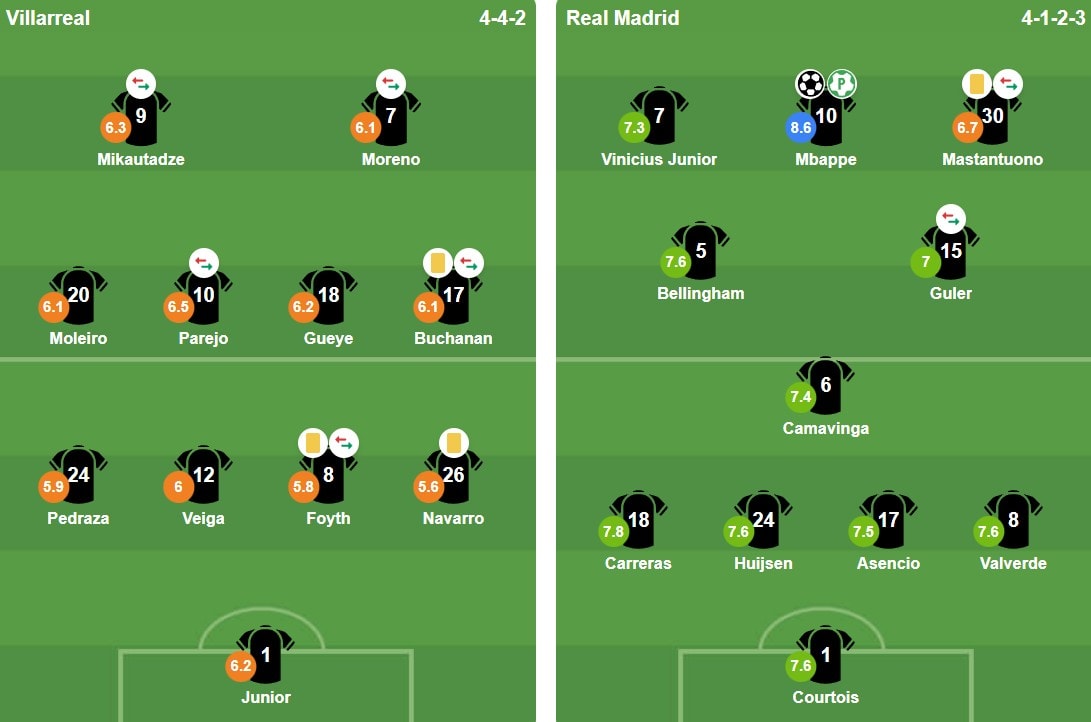 Đội hình ra sân của hai đội trận Villarreal gặp Real Madrid.