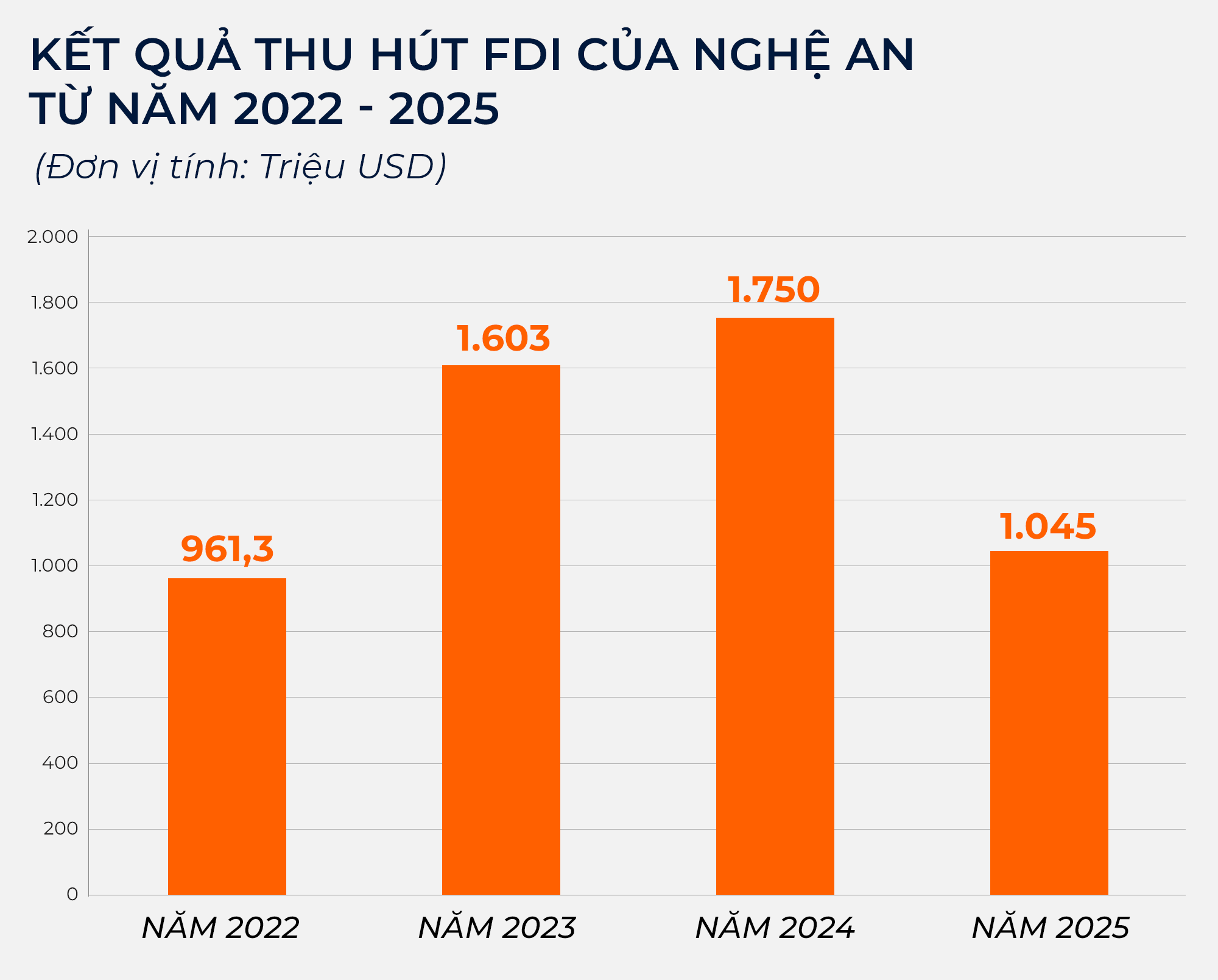 Kết quả thu hút vốn FDI vào Nghệ An trong các nănm. Đồ hoạ: Hữu Quân