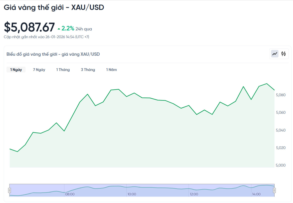 Gold prices this afternoon, January 26, 2026: SJC gold price, world gold  price, and silver price rise sharply.