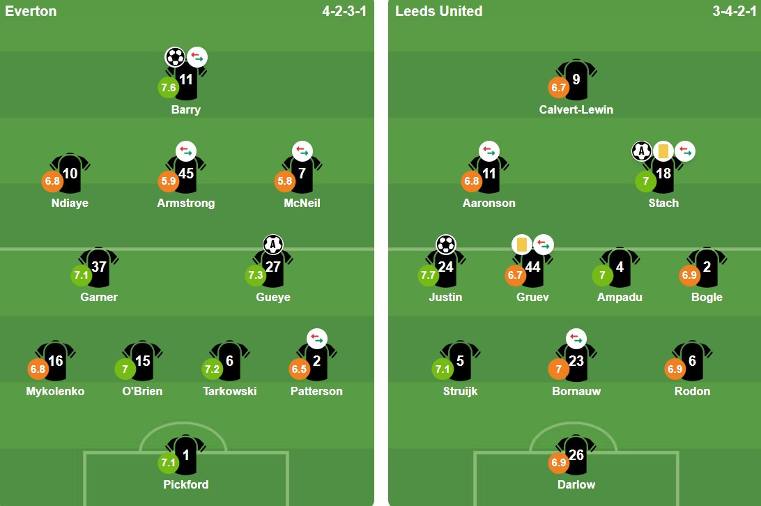 Đội hình ra sân của hai đội Everton và Leeds United.
