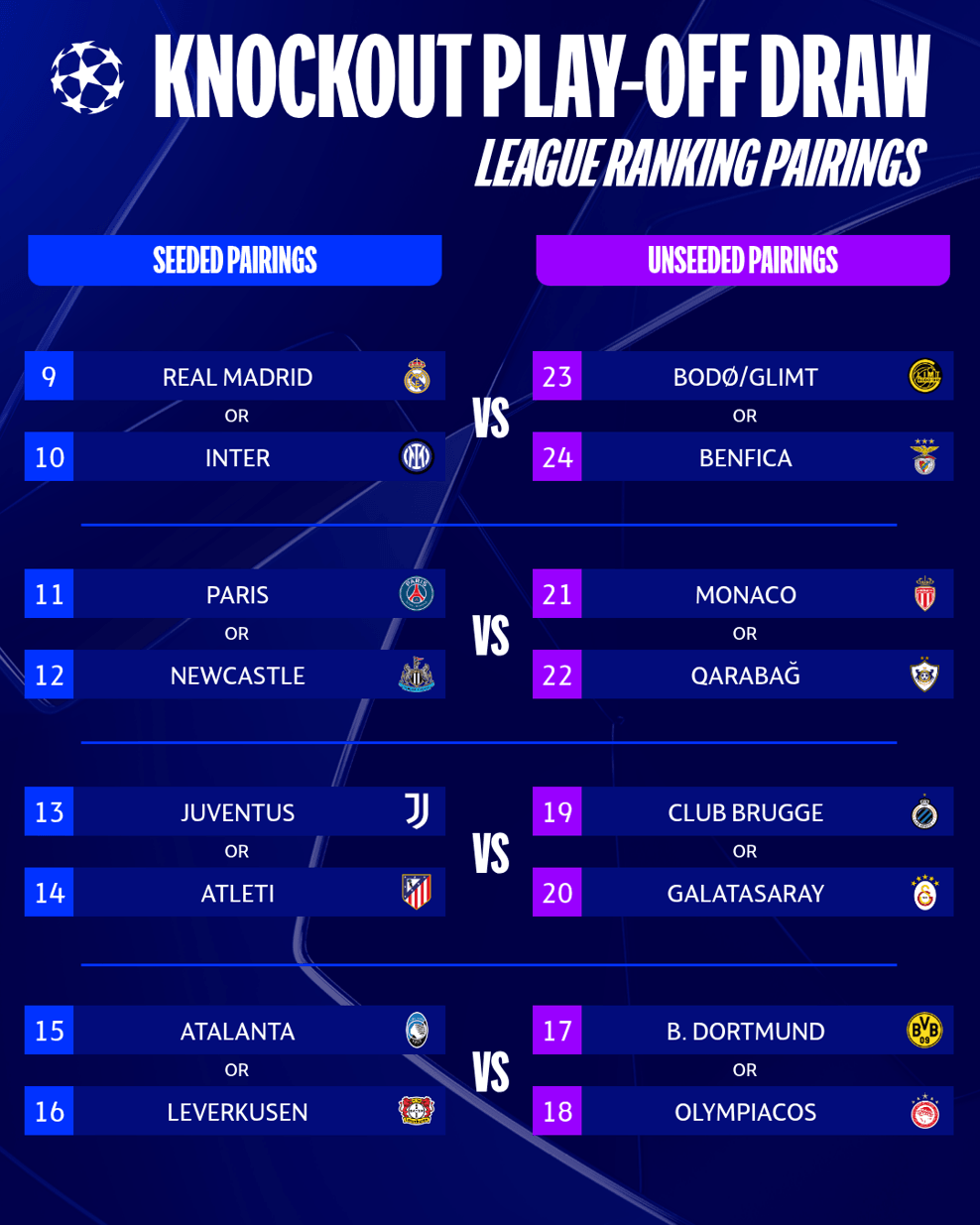 Danh sách 16 đội bóng góp mặt tại vòng play-off Champions League 2025/26.