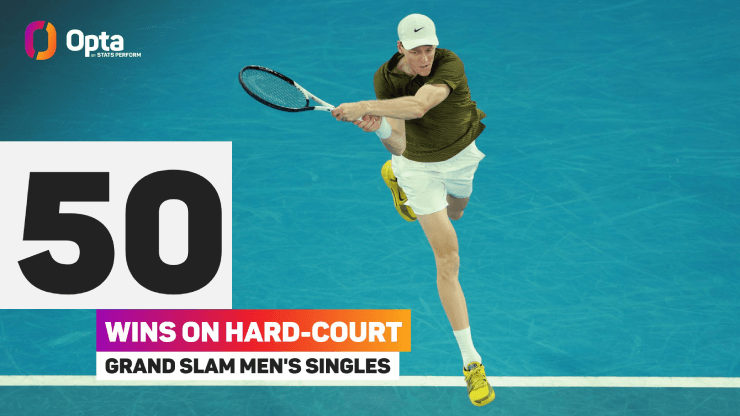 Sinner có 50 trận thắng ở Grand Slam sân cứng