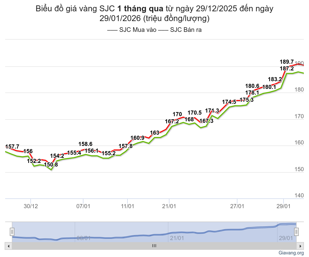 Biểu đồ biến động giá vàng SJC trong vòng 1 tháng qua tính đến ngày 29/01/2026